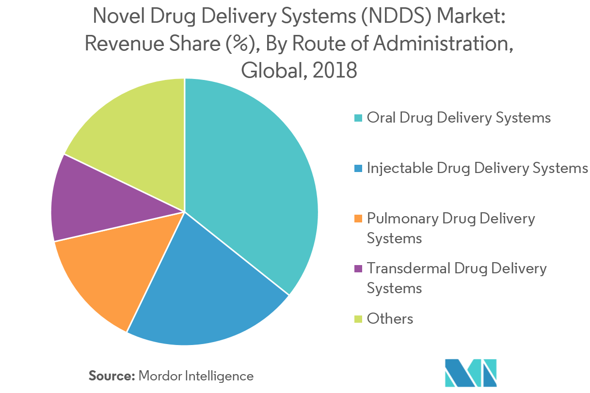 Novel Drug Delivery Systems (NDDS) Market 2